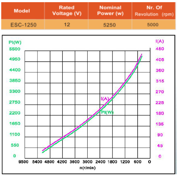 Мотор ESC-1250 12V, 7л.с. COMEUP  883157