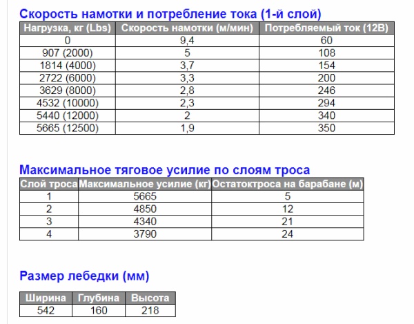 Лебедка HEW-12500 X-Power электрическая 12В W1052