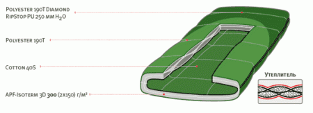 Мешок спальный ALEXIKA SIBERIA (одеяло), (ТК: 0°C -6°C), зеленый, правый  9251.01011